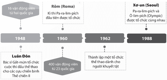 (Siêu ngắn) Soạn bài Pa-ra-lim-pích (Paralympic): Một lịch sử chữa lành những vết thương | Kết nối tri thức