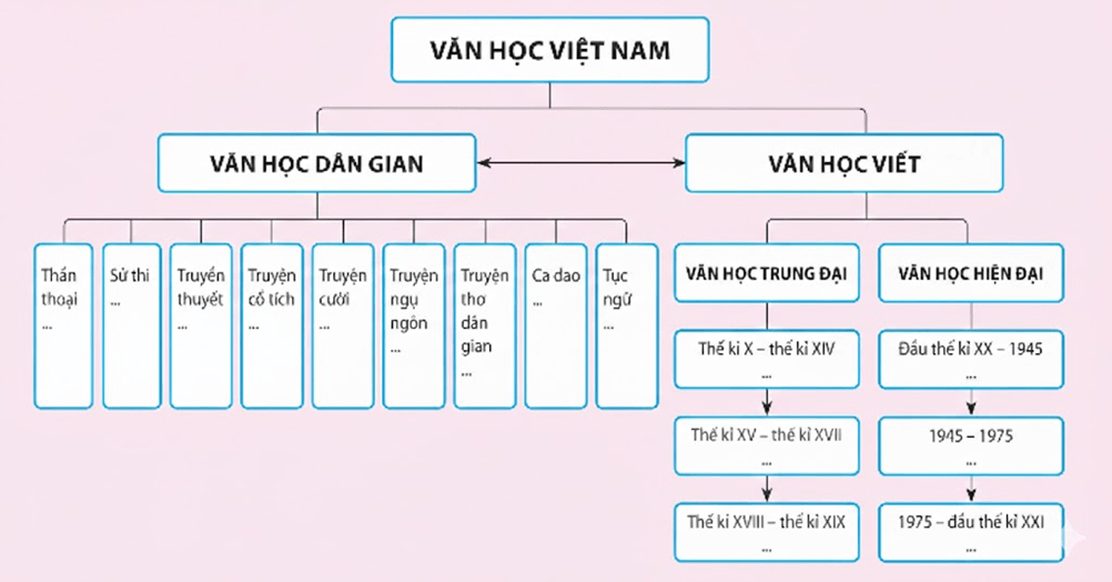 Soạn bài Hệ thống hóa kiến thức đã học | Kết nối tri thức