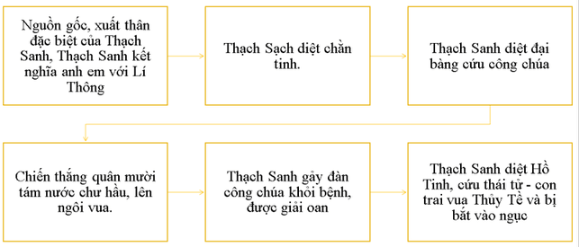 (Siêu ngắn) Soạn bài Thạch Sanh (trang 19, 23) | Cánh diều