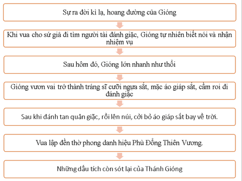 (Siêu ngắn) Soạn bài Thánh Gióng (trang 15, 18) | Cánh diều