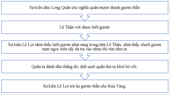 (Siêu ngắn) Soạn bài Sự tích Hồ Gươm | Cánh diều