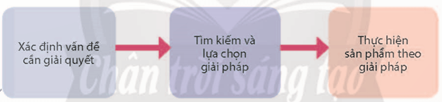 (Siêu ngắn) Soạn bài Làm thế nào để thực hiện một sản phẩm sáng tạo cho góc truyền thông của trường | Chân trời sáng tạo