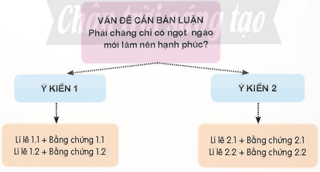 (Siêu ngắn) Soạn bài Phải chăng chỉ có ngọt ngào mới làm nên hạnh phúc | Chân trời sáng tạo