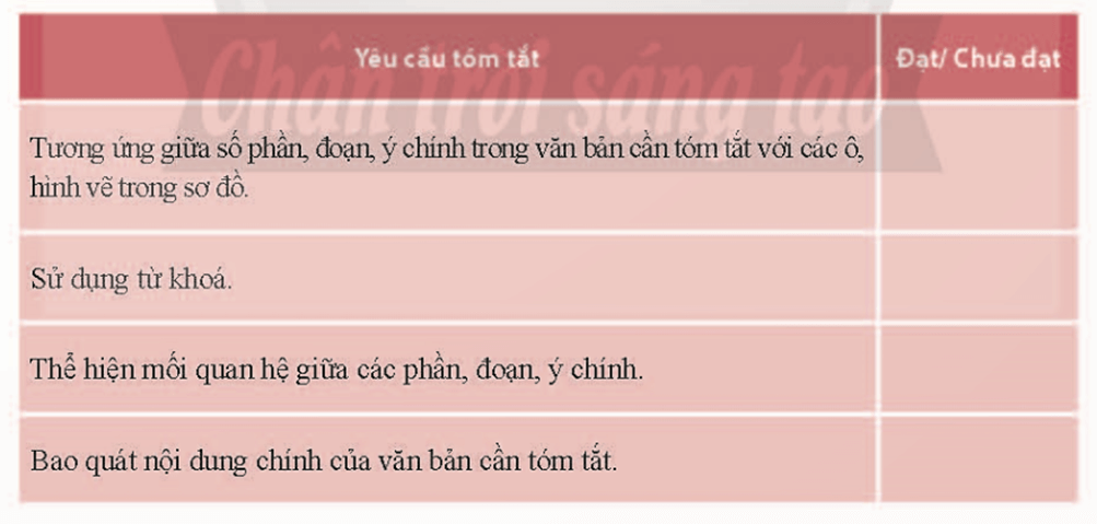 (Siêu ngắn) Soạn bài Tóm tắt nội dung chính của một văn bản bằng sơ đồ | Chân trời sáng tạo