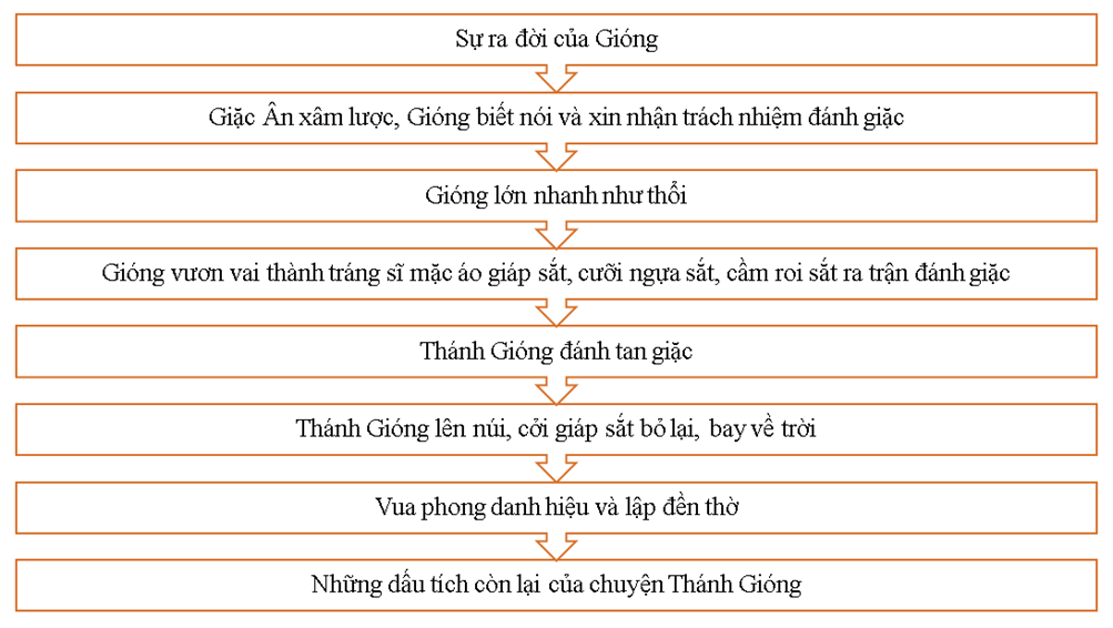 (Siêu ngắn) Soạn bài Tóm tắt nội dung chính của một văn bản bằng sơ đồ | Chân trời sáng tạo