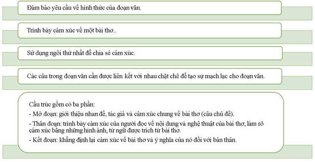 (Siêu ngắn) Soạn bài Viết đoạn văn ghi lại cảm xúc về một bài thơ (trang 36) | Chân trời sáng tạo