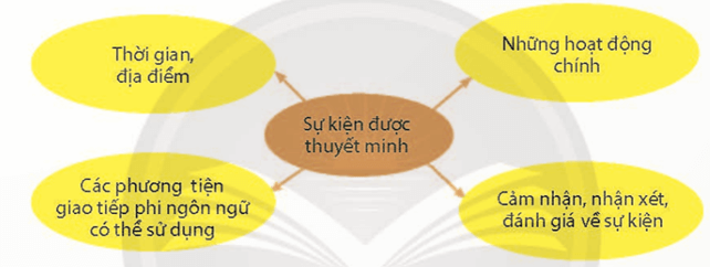 (Siêu ngắn) Soạn bài Viết văn bản thuyết minh thuật lại một sự kiện (trang 91) | Chân trời sáng tạo