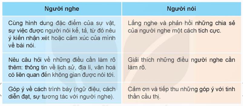 (Siêu ngắn) Soạn bài (Nói và nghe trang 126) Chia sẻ một trải nghiệm về nơi em sống hoặc từng đến | Kết nối tri thức