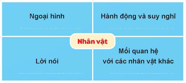 (Siêu ngắn) Soạn bài Củng cố, mở rộng lớp 6 trang 33 | Kết nối tri thức