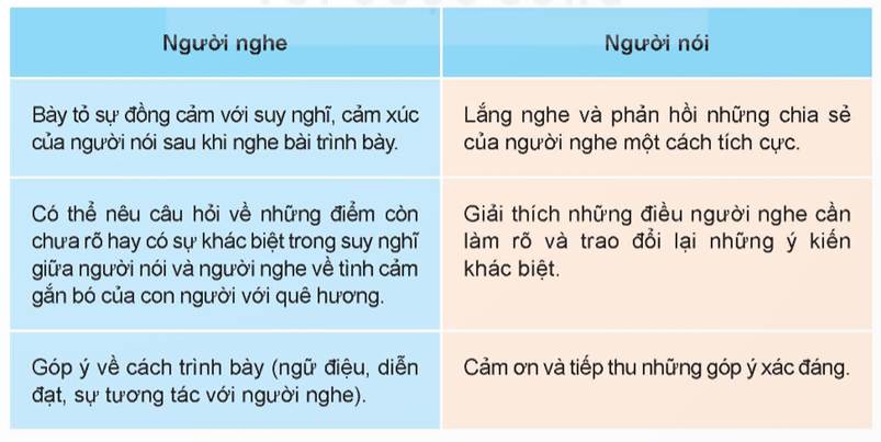 (Siêu ngắn) Soạn bài (Nói và nghe trang 104) Trình bày suy nghĩ về tình cảm của con người với quê hương | Kết nối tri thức