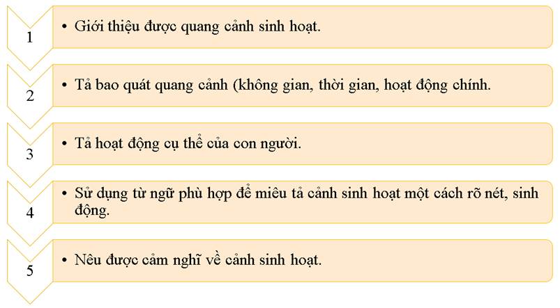 (Siêu ngắn) Soạn bài Viết bài văn tả cảnh sinh hoạt (trang 122) | Kết nối tri thức