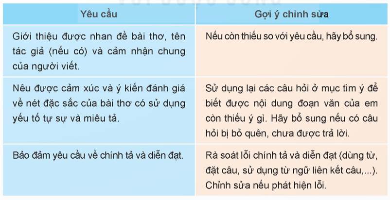 (Siêu ngắn) Soạn bài Viết đoạn văn ghi lại cảm xúc về một bài thơ có yếu tố tự sự và miêu tả | Kết nối tri thức