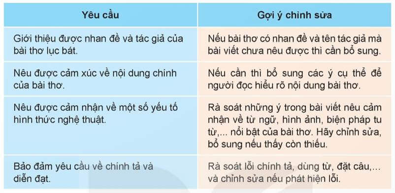 (Siêu ngắn) Soạn bài Viết đoạn văn thể hiện cảm xúc về một bài thơ lục bát | Kết nối tri thức