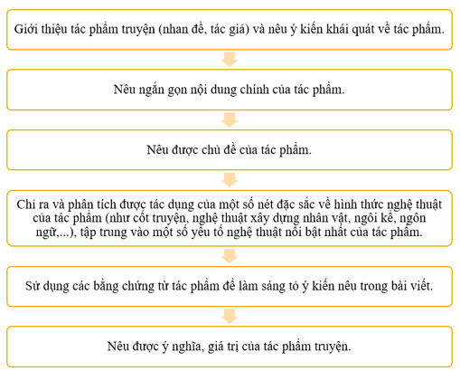 (Siêu ngắn) Soạn bài Viết bài văn phân tích một tác phẩm (truyện) | Kết nối tri thức