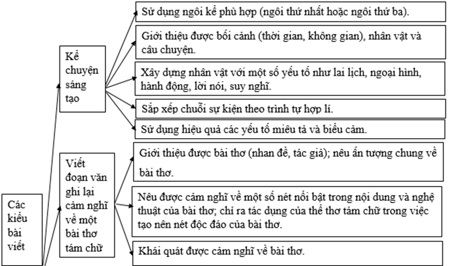 (Siêu ngắn) Soạn bài Ôn tập kiến thức trang 131 | Kết nối tri thức