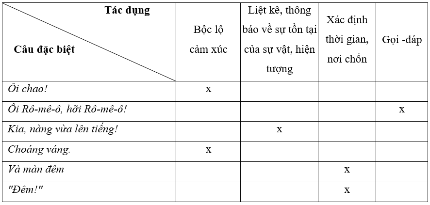 (Siêu ngắn) Soạn bài Thực hành tiếng Việt lớp 9 trang 130 | Kết nối tri thức