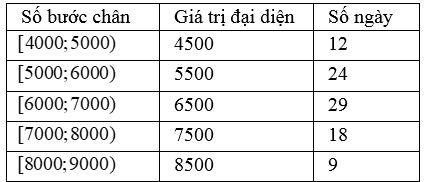 Bài toán thực tế lớp 11 Các số đặc trưng đo xu thế trung tâm của mẫu số liệu ghép nhóm