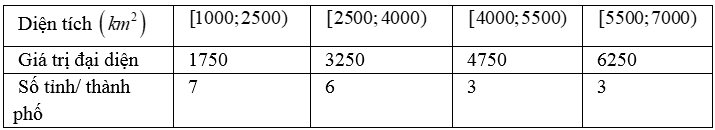 Bài toán thực tế lớp 11 Các số đặc trưng đo xu thế trung tâm của mẫu số liệu ghép nhóm