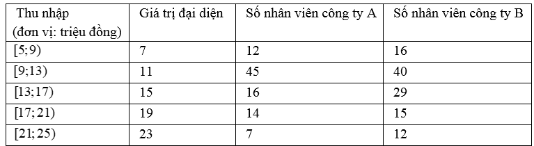 Bài toán thực tế lớp 11 Các số đặc trưng đo xu thế trung tâm của mẫu số liệu ghép nhóm