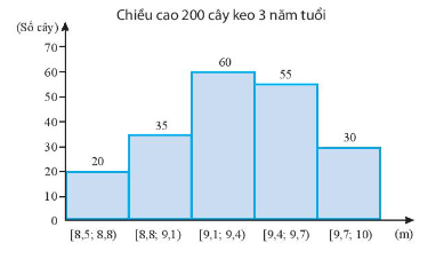 Bài toán thực tế lớp 11 Các số đặc trưng đo xu thế trung tâm của mẫu số liệu ghép nhóm