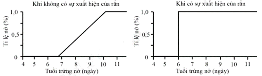 100+ câu hỏi trắc nghiệm Sinh thái học (có đáp án)