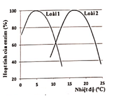 100+ câu hỏi trắc nghiệm Sinh thái học (có đáp án)