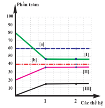 100+ câu hỏi trắc nghiệm Nhiễm sắc thể và các quy luật di truyền (có đáp án)