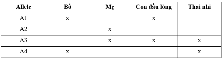 100+ câu hỏi trắc nghiệm Nhiễm sắc thể và các quy luật di truyền (có đáp án)