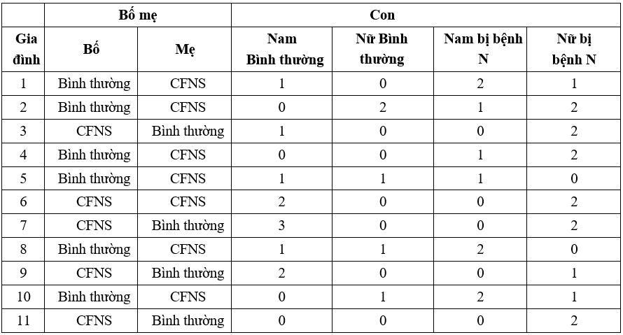100+ câu hỏi trắc nghiệm Nhiễm sắc thể và các quy luật di truyền (có đáp án)