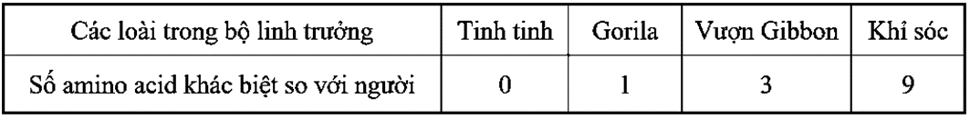 100+ câu hỏi trắc nghiệm Tiến hóa (có đáp án)