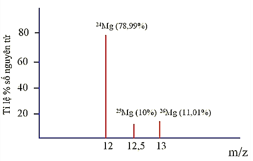 1000 câu trắc nghiệm lý thuyết Hóa thi Tốt nghiệp 2025
