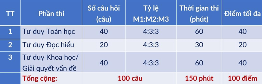 Cấu trúc đề thi Đánh giá tư duy Đại học Bách khoa Hà nội năm 2025