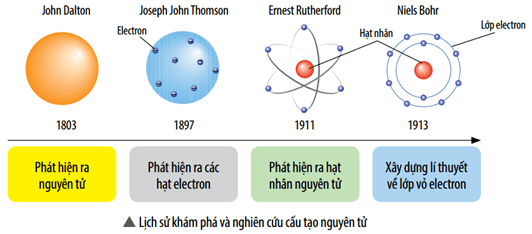 Chuyên đề dạy thêm KHTN 7 phần Hóa học