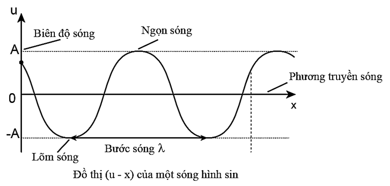 Sóng (Chuyên đề Vật Lí ôn thi Tốt nghiệp 2025)