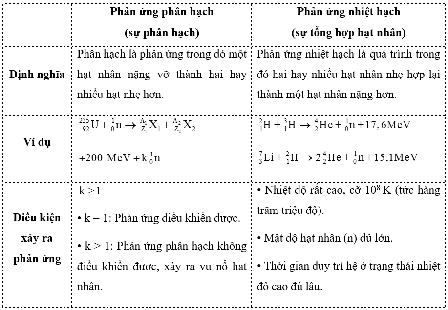 Vật lí hạt nhân (Chuyên đề Vật Lí ôn thi Tốt nghiệp 2025)