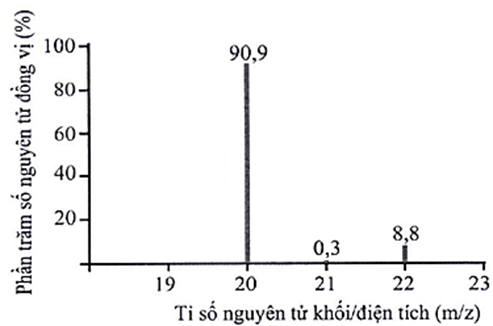 Cấu tạo nguyên nguyên tử (Chuyên đề Hóa học ôn thi Tốt nghiệp 2025)