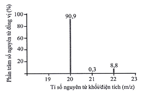 Cấu tạo nguyên nguyên tử (Chuyên đề Hóa học ôn thi Tốt nghiệp 2025)