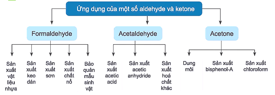 Hợp chất carbonyl - carboxylic acid (Chuyên đề Hóa học ôn thi Tốt nghiệp 2025)