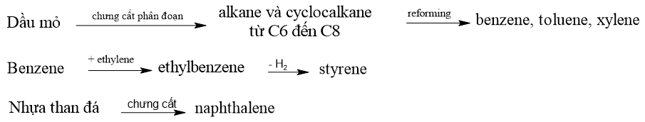 Hydrocarbon (Chuyên đề Hóa học ôn thi Tốt nghiệp 2025)