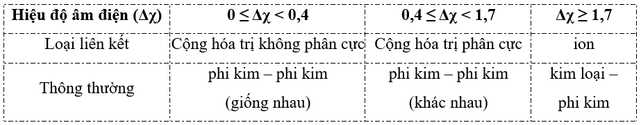 Liên kết hóa học (Chuyên đề Hóa học ôn thi Tốt nghiệp 2025)