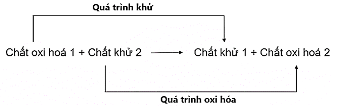 Phản ứng oxi hóa - khử (Chuyên đề Hóa học ôn thi Tốt nghiệp 2025)