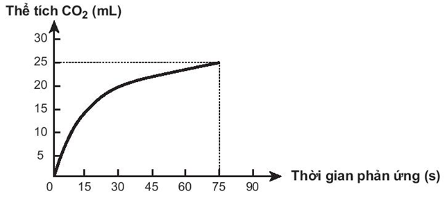 Tốc độ phản ứng (Chuyên đề Hóa học ôn thi Tốt nghiệp 2025)