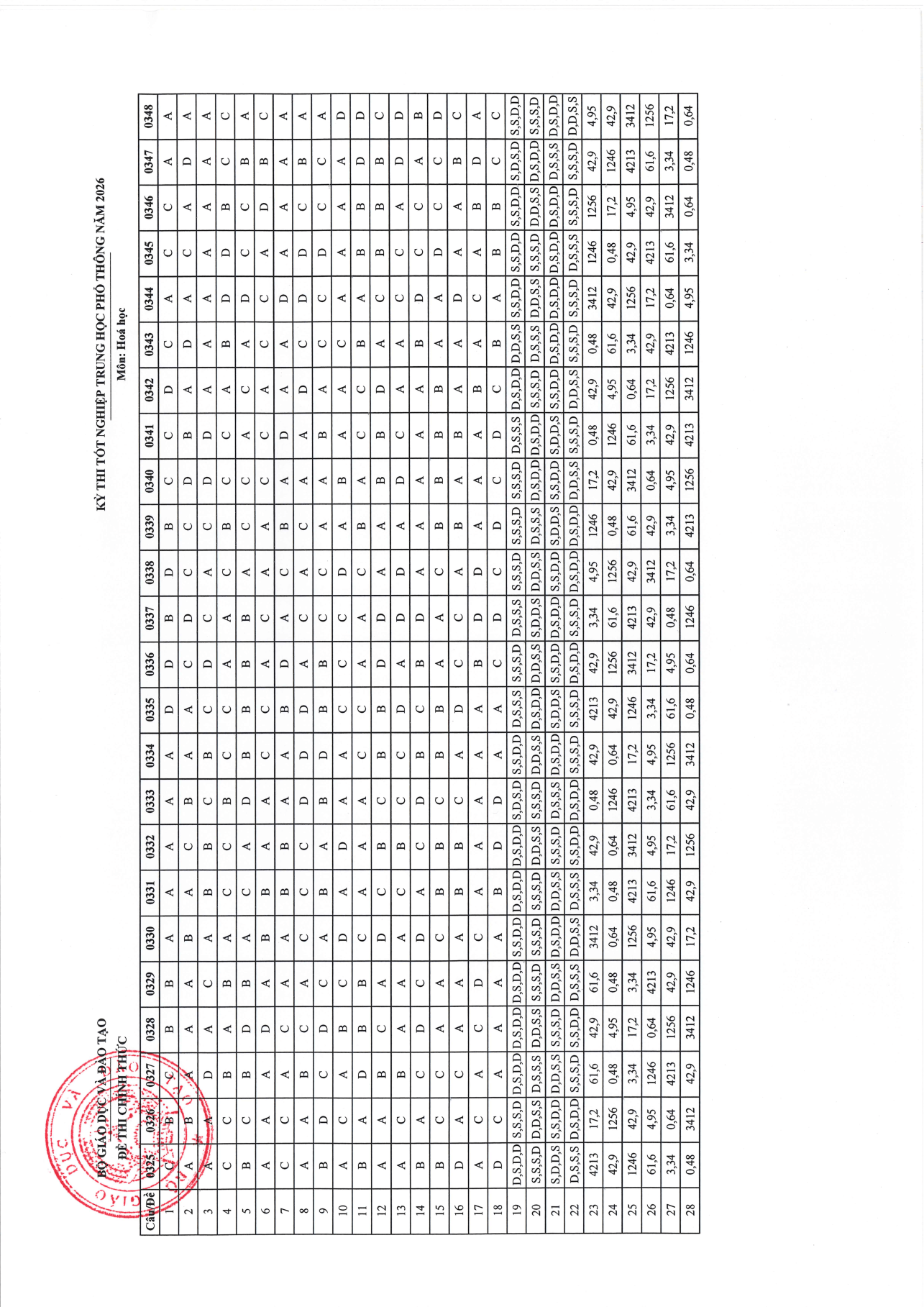 Đề chính thức Hóa học Tốt nghiệp THPT 2026 (có đáp án)