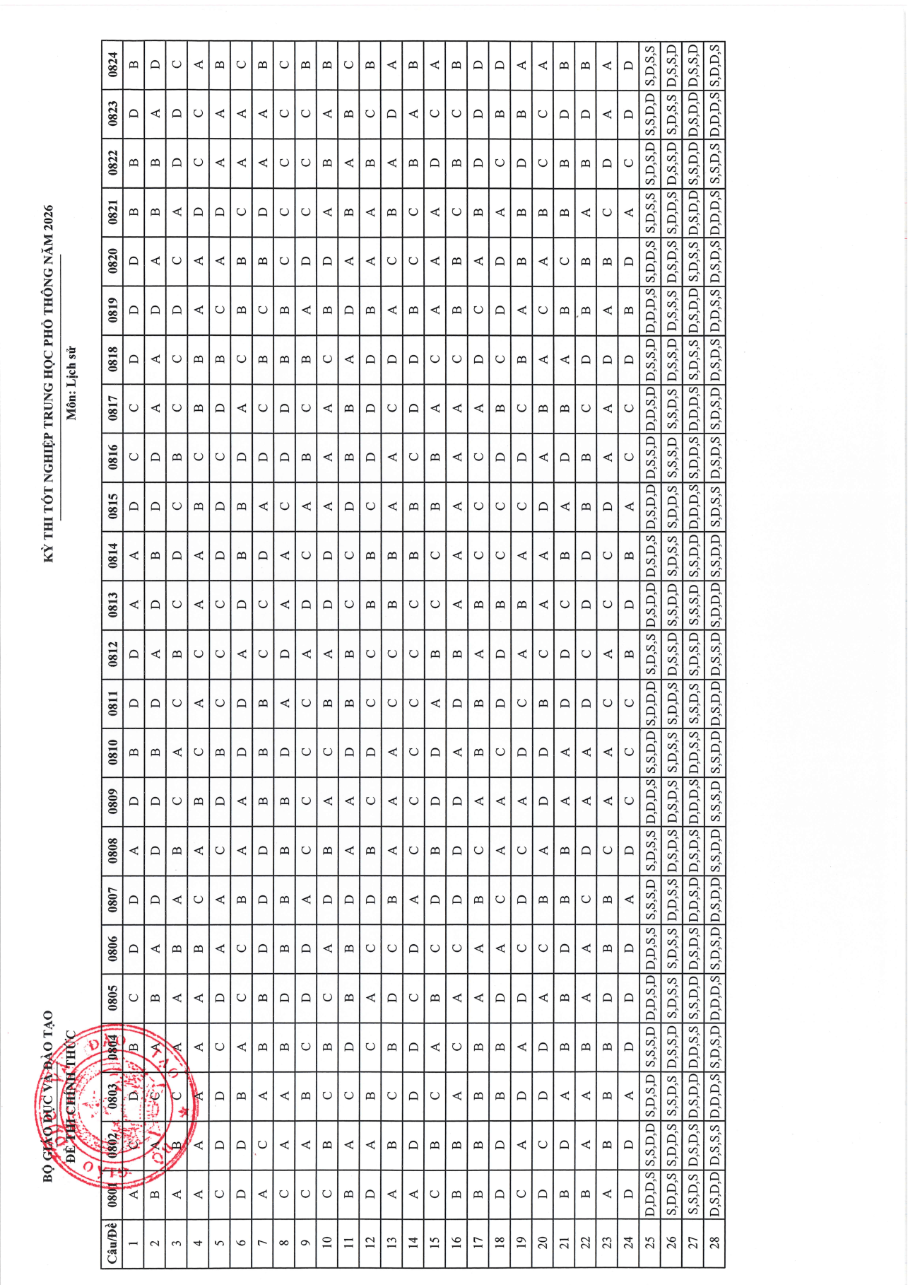 Đề chính thức Lịch Sử Tốt nghiệp THPT 2026 (có đáp án)