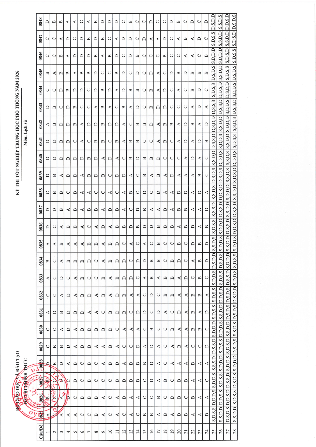 Đề chính thức Lịch Sử Tốt nghiệp THPT 2026 (có đáp án)