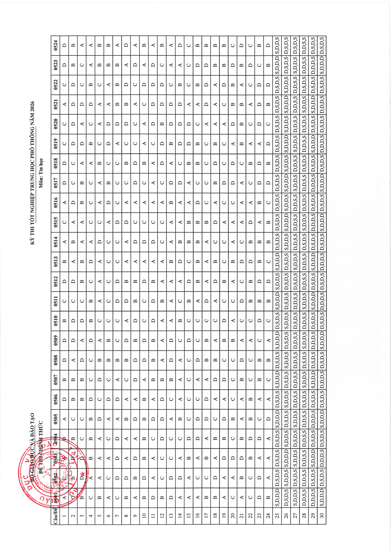 Đề chính thức Tin học Tốt nghiệp THPT 2026 (có đáp án)