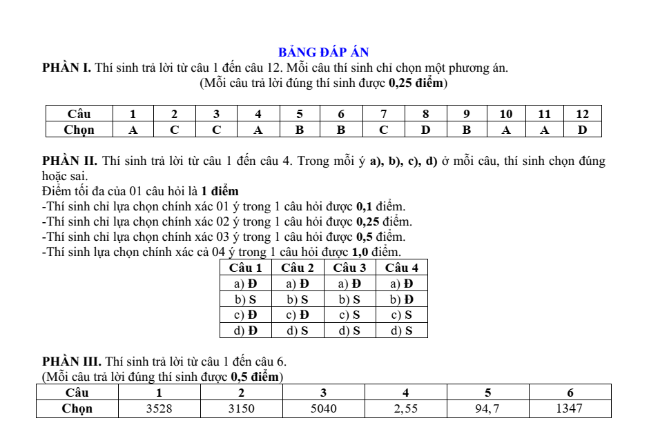 Đề thi chính thức Toán Tốt nghiệp THPT năm 2025