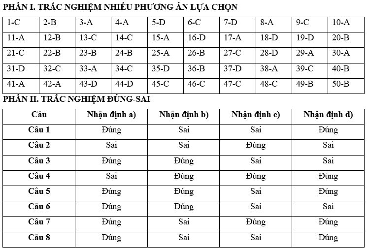 Đề kiểm tra Lịch sử 12 theo Chương/ Chủ đề (có lời giải)