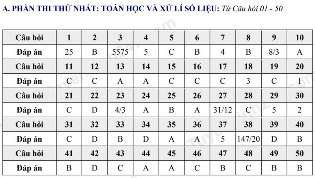 Đề minh họa phần Toán và Xử lý số liệu ĐGNL ĐHQG Hà Nội 2025