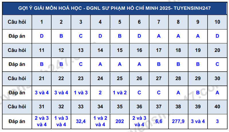 Đề minh họa Hóa học ĐGNL Đại học Sư phạm Tp.HCM 2025